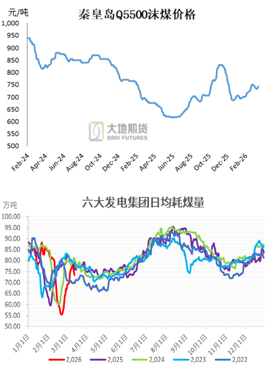 甲醇:存回调风险