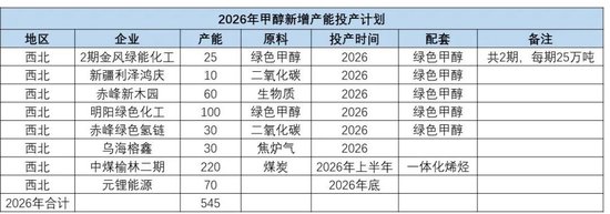 甲醇:存回调风险