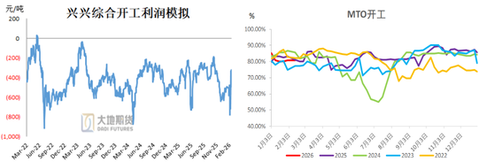 甲醇:存回调风险