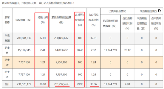 稀土带动业绩大反转?华宏科技:实控人满仓质押,现金流失血难止!