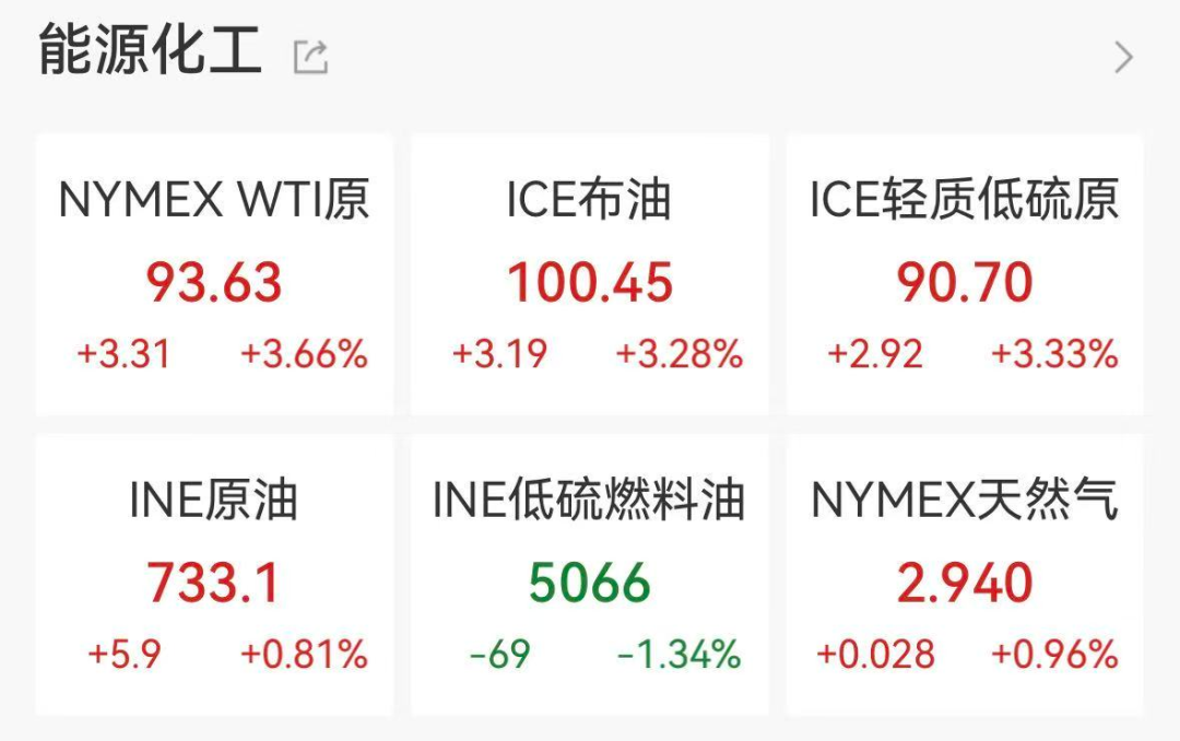 国际油价再度破百，金价持续走弱！大宗商品剧烈分化，黄金股业绩集体爆发