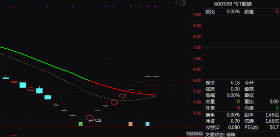两大牛股,最新宣布!600599,复牌!603843,停牌核查!