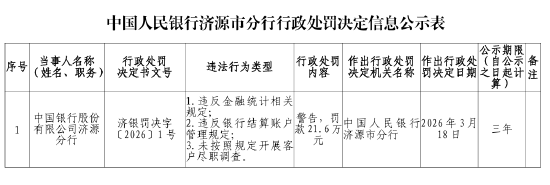 中国银行济源分行被罚21.6万元：违反金融统计相关规定等