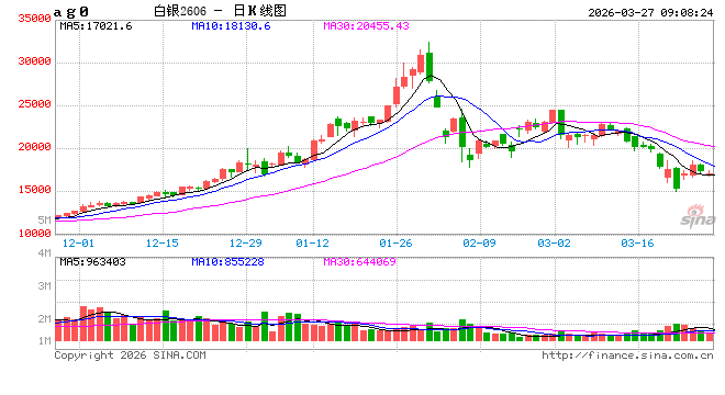 开盘|国内期货主力合约涨跌不一 沪银跌超5%