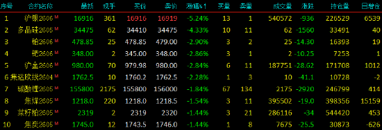 开盘|国内期货主力合约涨跌不一 沪银跌超5%