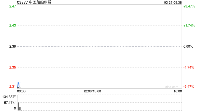 中国船舶租赁发布年度业绩 股东应占溢利18.45亿港元同比减少12.37%
