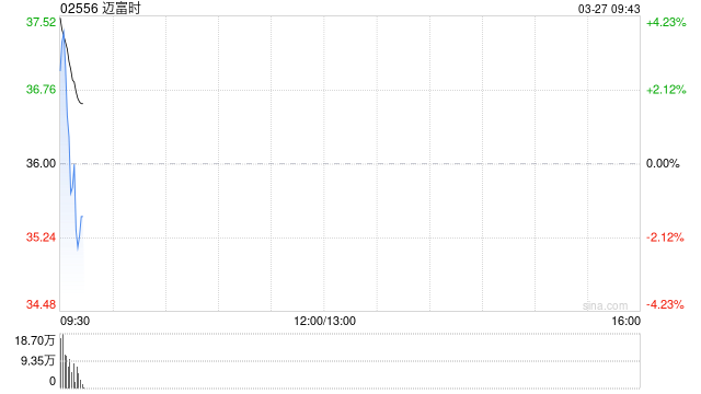 迈富时早盘高开近8% 全年经调整净利润约1.52亿元