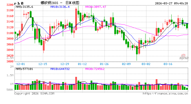 中信建投期货:3月27日黑色系早报