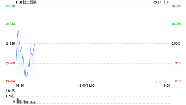 快讯：恒指低开0.35% 科指跌0.44% 科网股、保险股普跌 有色金属板块低开