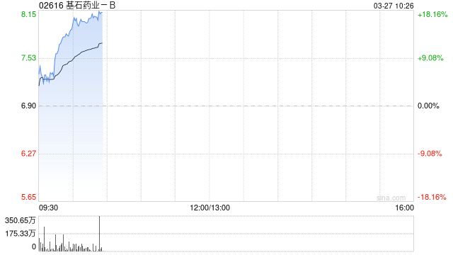 基石药业-B绩后涨逾17% 全年研发开支同比增长131.33%