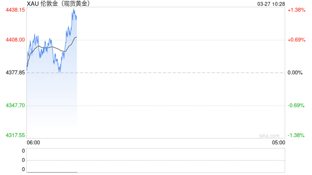 快讯：现货黄金日内涨幅扩大至1%，现报4422.81美元/盎司