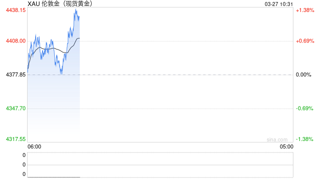 机构:黄金长期牛市逻辑未变,年底前看到6200美元