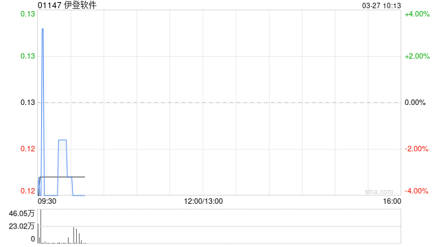 伊登软件公布2025年业绩 归母应占溢利约1040万元同比增加约29.7%