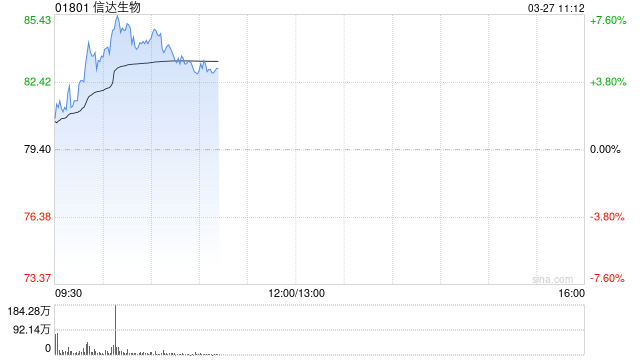 信达生物早盘涨逾5% 产品收入同比增长44.60%至118.96亿元
