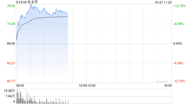 毛戈平早盘持续上涨逾11% 全年纯利同比增长36.73%