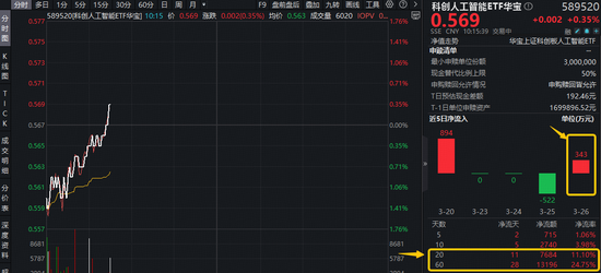 “龙虾热”为何让国产大模型爆红全球?华宝基金科创人工智能ETF(589520)拔地而起,单日吸金343万元