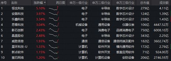“龙虾热”为何让国产大模型爆红全球?华宝基金科创人工智能ETF(589520)拔地而起,单日吸金343万元