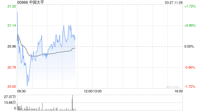 广发证券给予“买入”：中国太平净利大增221%，分红翻3.5倍，估值仍被低估？