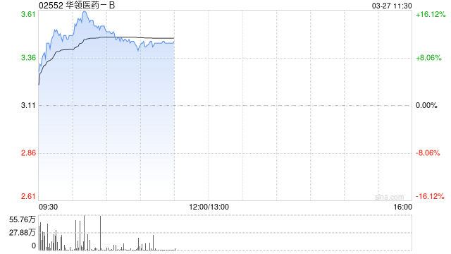 华领医药-B早盘大涨超14% 2025年实现创纪录盈利