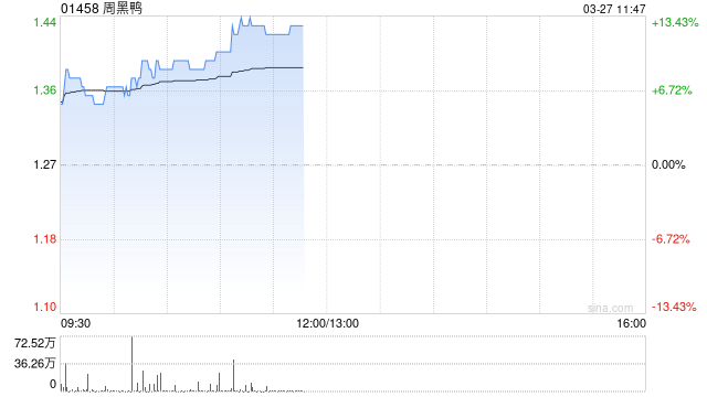 周黑鸭早盘涨超9% 全年纯利1.57亿元同比增加59.6%