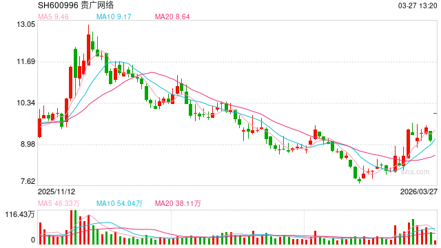 贵广网络“一字”板!“东数西算”利好来了
