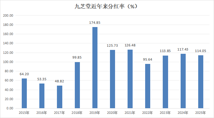 左手高分红，右手新赛道，九芝堂重构股东价值增长极