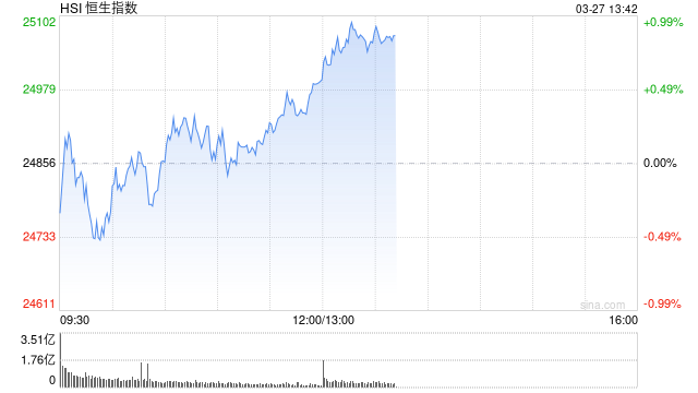 港股午评：恒指涨0.55% 科指涨1.05% 科网股活跃 创新药概念股大涨