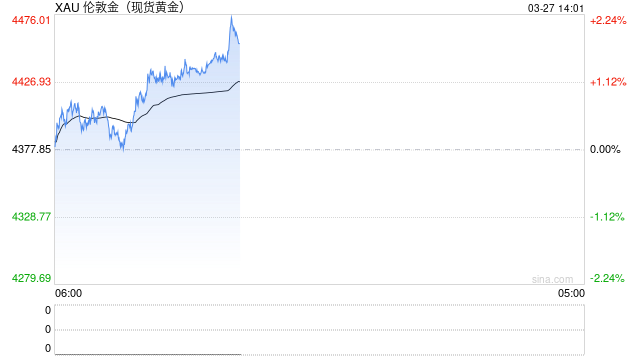 中国平安联席CEO:去年初已开始配置黄金 投资回报达到预期效果