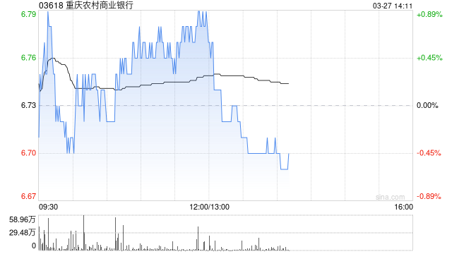 美银证券:升重庆农村商业银行目标价至8.39港元 维持“买入”评级