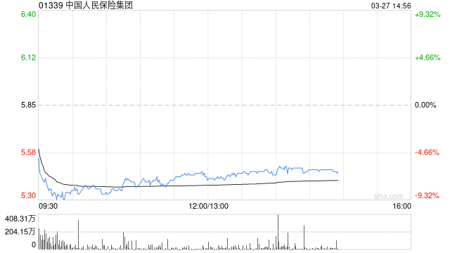 美银证券：降中国人民保险集团目标价至7.5港元 重申“买入”评级