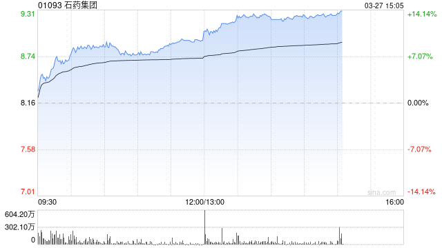 招银国际:石药集团对外授权可成收入持续增长引擎 维持“买入”评级