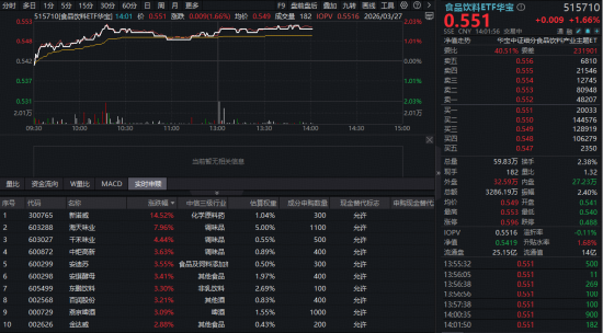 吃喝板块火力全开，华宝基金食品饮料ETF（515710）上探2.03%！机构：至暗时刻已过，配置或正当时