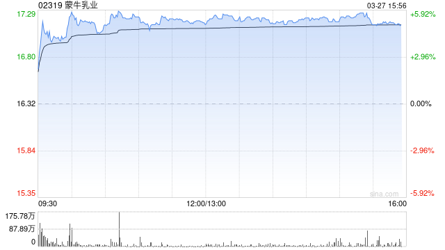 美银证券：升蒙牛乳业目标价至21港元 重申“买入”评级