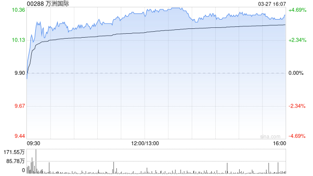 花旗:升万洲国际目标价至10.9港元 今年展望良好且股息收益率高