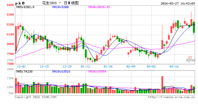 长安期货梁安迪：供需偏宽松但利好因素仍存 花生或区间震荡