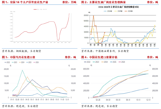 长安期货梁安迪：供需偏宽松但利好因素仍存 花生或区间震荡