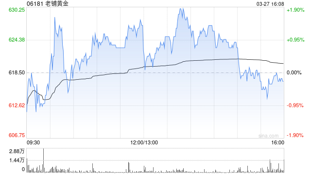 美银证券：降老铺黄金及周大福评级至“中性” 下调目标价