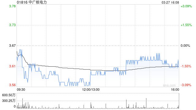 花旗:维持中广核电力“沽售”评级 目标价升至3.2港元