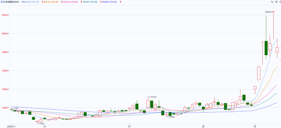 欧线：弱现实强预期 欧线近远月走势分化