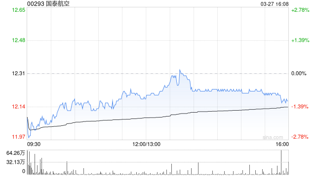 瑞银:料国泰航空再升燃油附加费仅部分纾缓成本压力 维持“买入”评级
