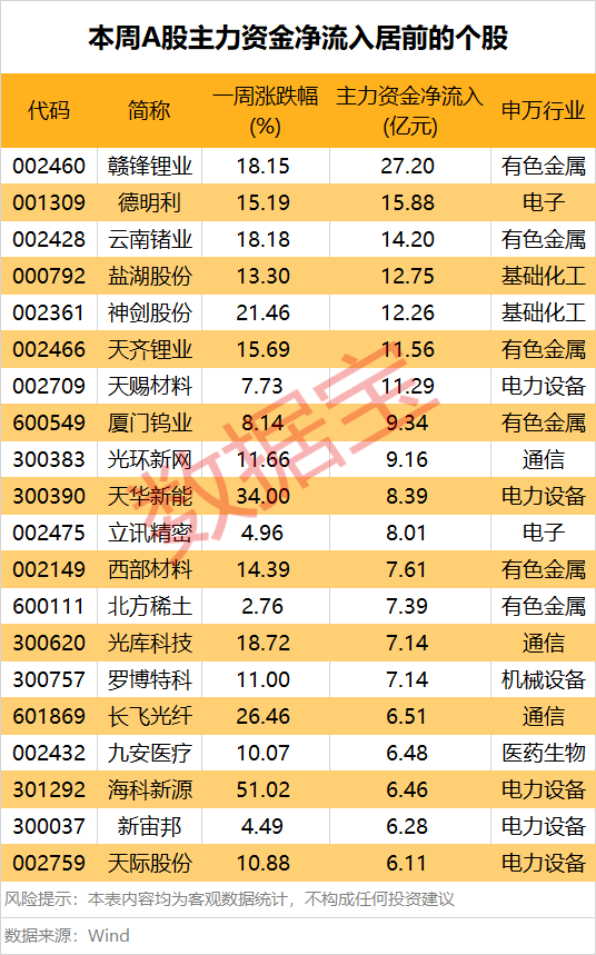 002272,尾盘极速涨停!这一产业链受青睐,多只光伏设备股遭主力撤离