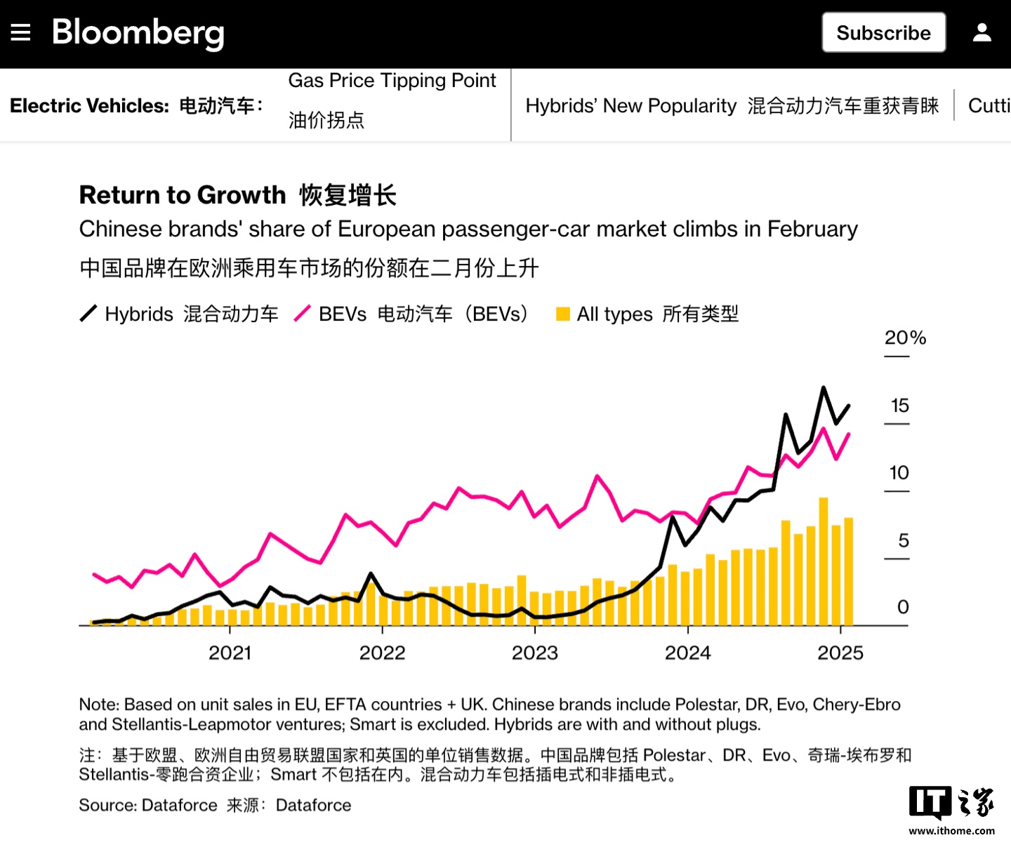 今年 2 月中国汽车品牌在欧洲市场份额达 8%，同比接近翻倍