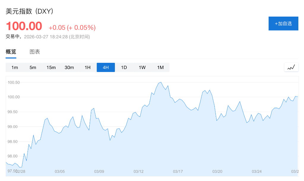 万万没想到！美元竟然要创半年来最大涨幅