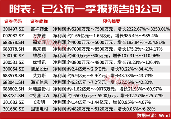 葛卫东最新重仓股曝光！一季报行情谁是下一个十倍牛股？