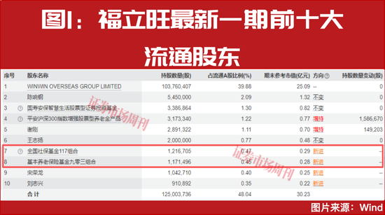 葛卫东最新重仓股曝光！一季报行情谁是下一个十倍牛股？