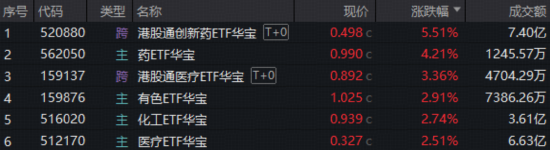 创新药爆发！520880飙涨5.51%创纪录！锂电产业链带飞，华宝基金有色ETF涨近3%、化工ETF斩获三连阳
