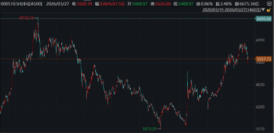 ETF日报:地缘政治方面,热点地区局势难以缓和,市场避险情绪高企,为金价带来一定支撑