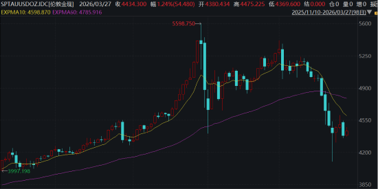 ETF日报:地缘政治方面,热点地区局势难以缓和,市场避险情绪高企,为金价带来一定支撑