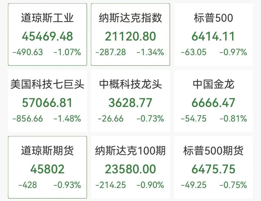 道指深夜下挫近500点，中概股普跌，小马智行跌6%，加密货币超12万人爆仓