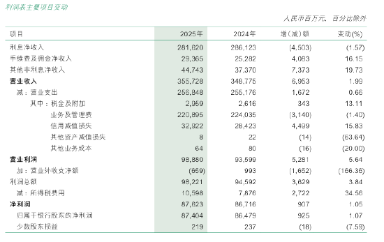 邮储银行：2025年利息净收入2816.20亿元，同比下降1.57%